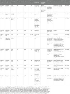 Research status and prospects of acupuncture for autism spectrum disorders